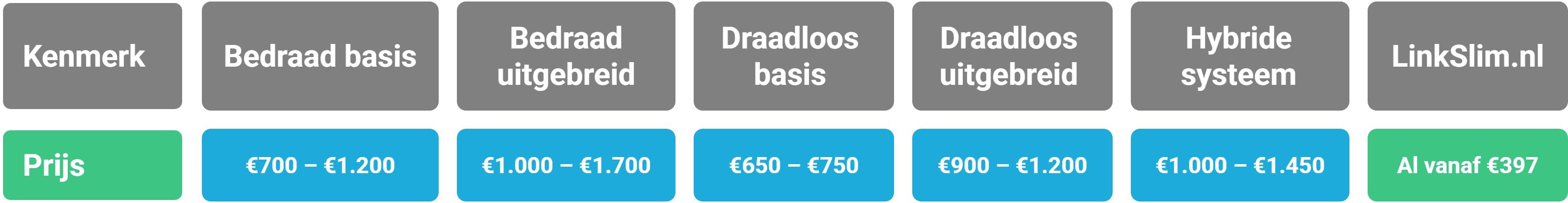 Gemiddelde prijs alarmsysteem inclusief installatie