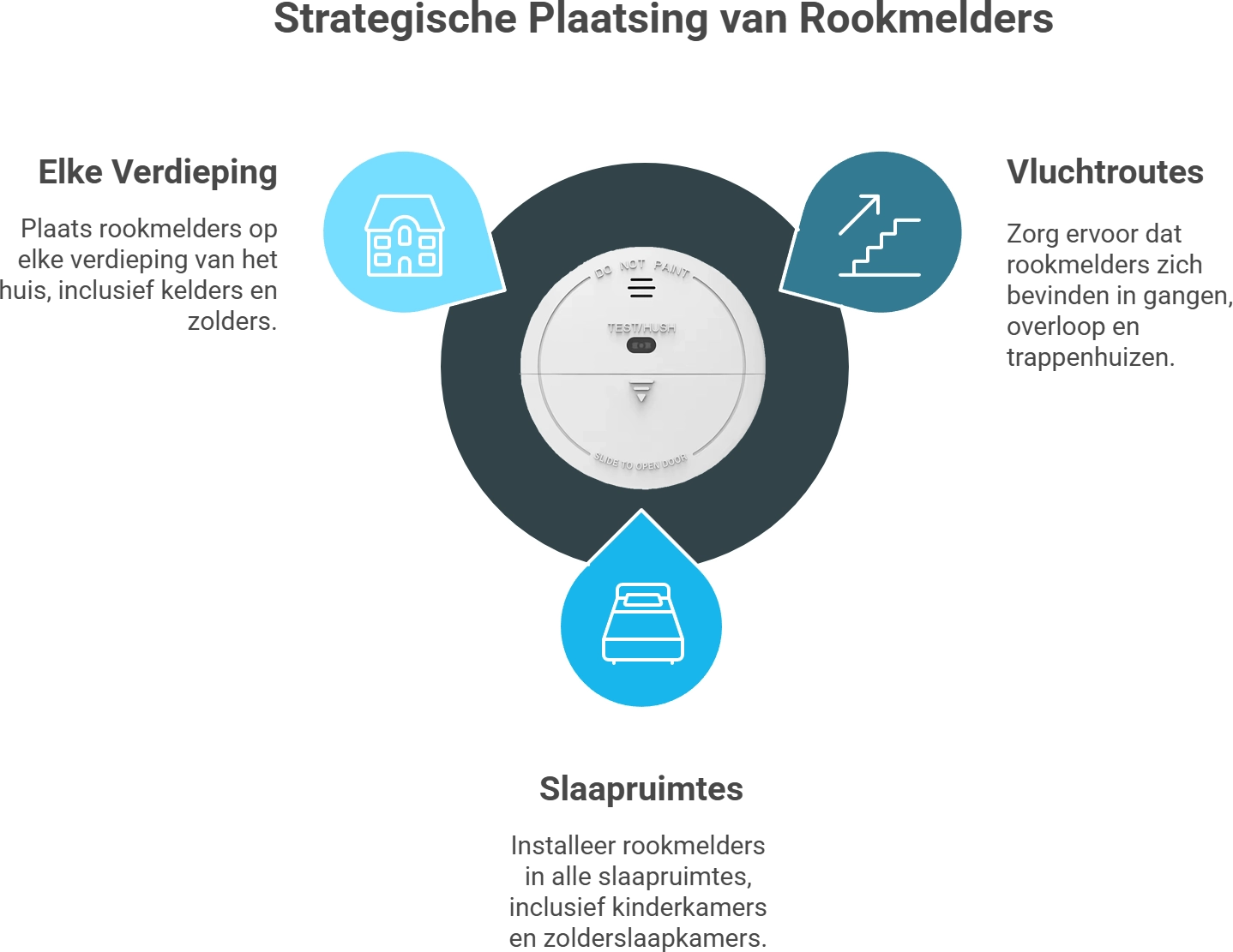 Strategische plaatsing van rookmelders